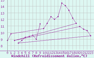 Courbe du refroidissement olien pour Kemi I