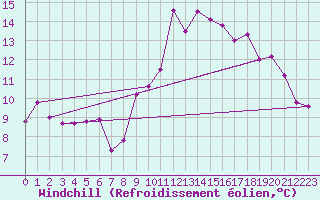 Courbe du refroidissement olien pour Lamballe (22)
