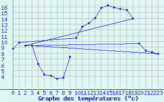 Courbe de tempratures pour Saint-Girons (09)