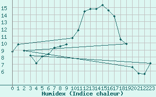Courbe de l'humidex pour Mullingar