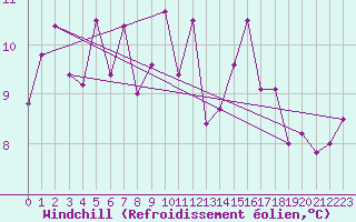 Courbe du refroidissement olien pour Ble / Mulhouse (68)