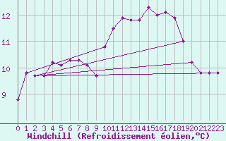Courbe du refroidissement olien pour Ouessant (29)