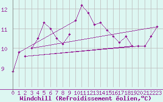 Courbe du refroidissement olien pour Aultbea