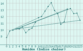 Courbe de l'humidex pour Chasseral (Sw)