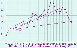 Courbe du refroidissement olien pour Ambrieu (01)