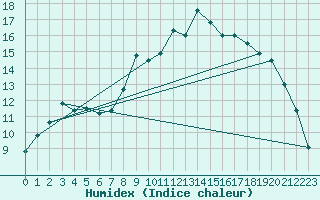 Courbe de l'humidex pour Fontenay (85)