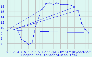 Courbe de tempratures pour Maiche (25)
