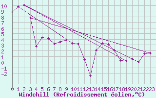 Courbe du refroidissement olien pour Bad Kissingen
