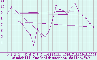 Courbe du refroidissement olien pour Saint-Hilaire (61)