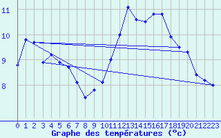 Courbe de tempratures pour Belfort-Dorans (90)