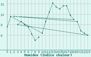 Courbe de l'humidex pour Belfort-Dorans (90)