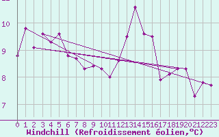 Courbe du refroidissement olien pour Chailles (41)