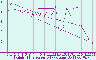 Courbe du refroidissement olien pour Saint-Romain-de-Colbosc (76)