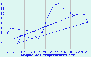 Courbe de tempratures pour Troyes (10)