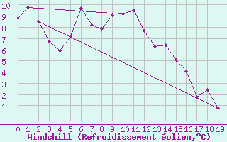 Courbe du refroidissement olien pour Inari Kirakkajarvi