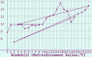 Courbe du refroidissement olien pour Ulm-Mhringen