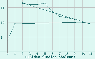 Courbe de l'humidex pour Mt Nowa Nowa