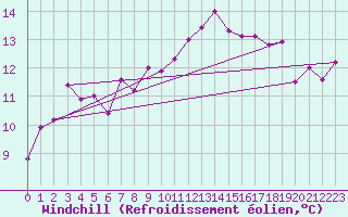 Courbe du refroidissement olien pour Warcop Range