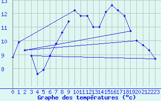 Courbe de tempratures pour Kremsmuenster