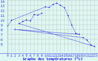 Courbe de tempratures pour Belm