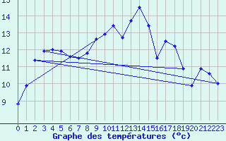 Courbe de tempratures pour Hirson (02)