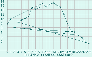 Courbe de l'humidex pour Belm