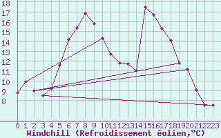 Courbe du refroidissement olien pour Oestergarnsholm