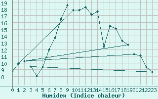 Courbe de l'humidex pour Marsens