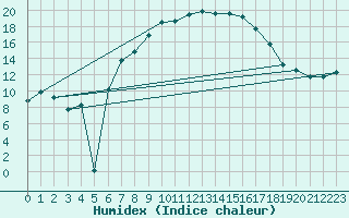 Courbe de l'humidex pour Braunlage