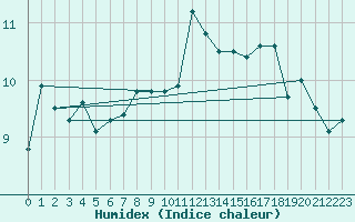 Courbe de l'humidex pour Grimsey