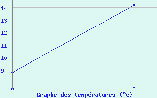 Courbe de tempratures pour Ulaan-Baator