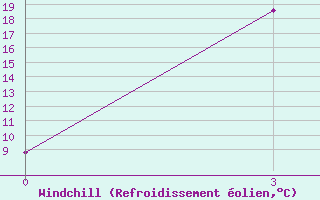 Courbe du refroidissement olien pour Yanji
