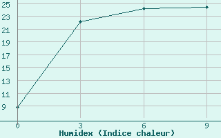 Courbe de l'humidex pour Lugovoj