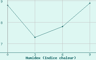 Courbe de l'humidex pour Kreml