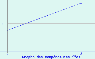 Courbe de tempratures pour Gagarin