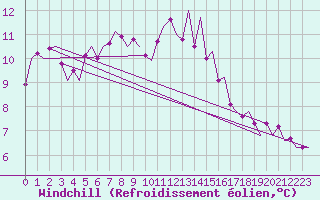 Courbe du refroidissement olien pour Vlieland