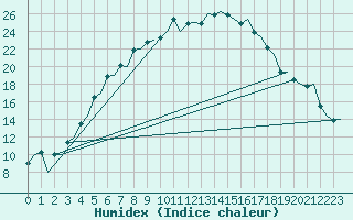 Courbe de l'humidex pour Helsinki-Vantaa