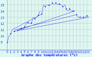 Courbe de tempratures pour Srmellk International Airport