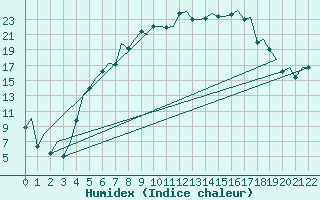 Courbe de l'humidex pour Sveg A
