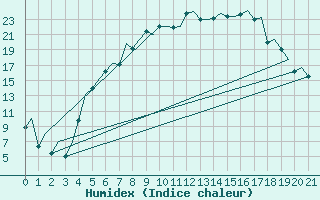 Courbe de l'humidex pour Sveg A