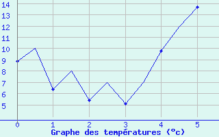 Courbe de tempratures pour Sveg A