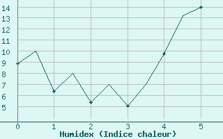 Courbe de l'humidex pour Sveg A