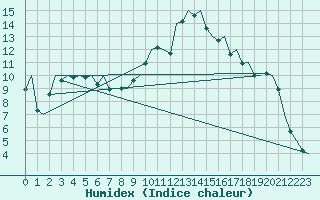 Courbe de l'humidex pour Madrid / Barajas (Esp)