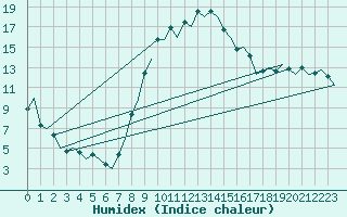 Courbe de l'humidex pour Gerona (Esp)