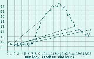 Courbe de l'humidex pour Bilbao (Esp)