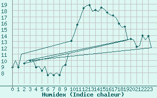 Courbe de l'humidex pour Rota