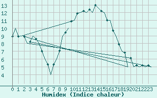 Courbe de l'humidex pour Huesca (Esp)