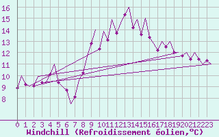Courbe du refroidissement olien pour Asturias / Aviles