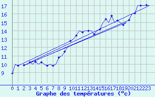 Courbe de tempratures pour Groningen Airport Eelde
