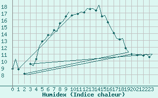 Courbe de l'humidex pour Vlieland